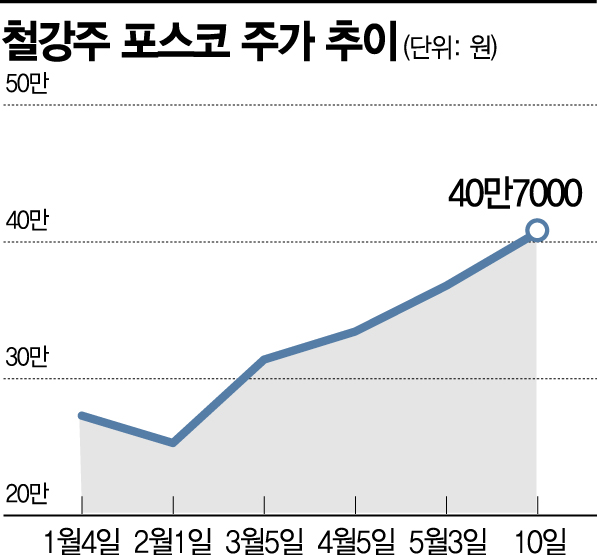 철강 가격 호황에…펄펄 끓는 철강주