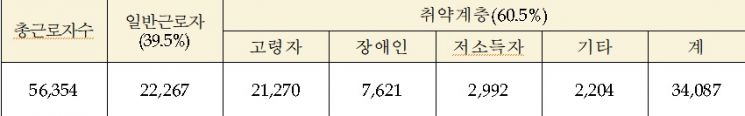 사회적기업의 취약계층 현황.(자료=고용노동부)