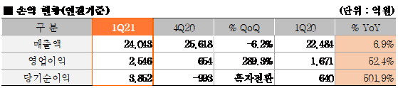 한화솔루션, 1Q 영업익 2546억원…전년比 52%↑(상보)