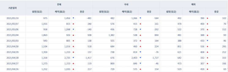 [일일펀드동향] 韓 주식형펀드 하루새 584억원 순유출
