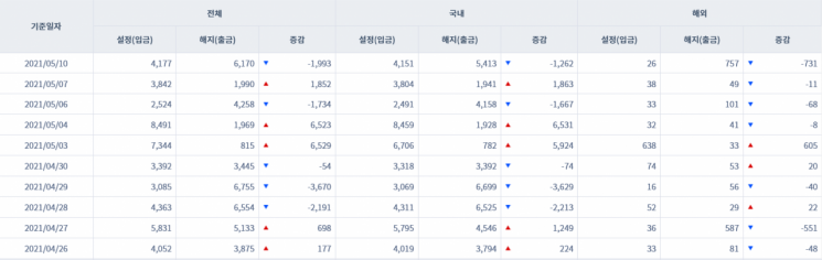 [일일펀드동향] 韓 주식형펀드 하루새 584억원 순유출
