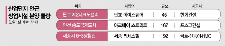 [실전재테크] 업무·산업단지 품은 상업시설 완판 행진