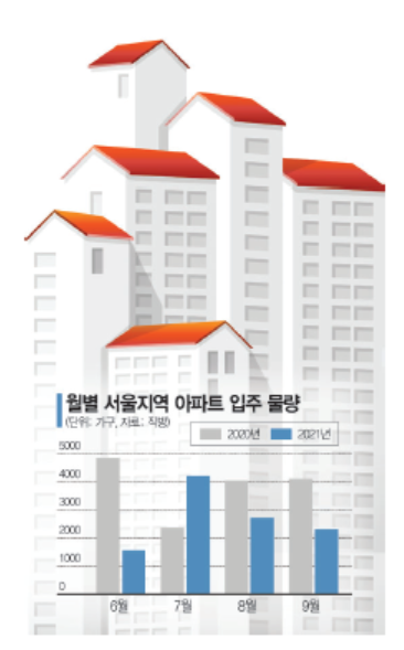 입주 '뚝' 이주 '쑥'…올 여름 서울 전세 시장이 불안하다
