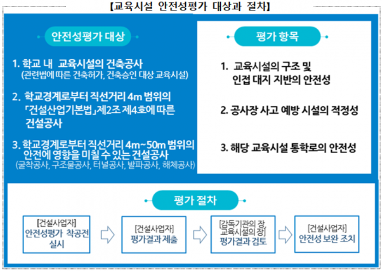 교육시설 '안전인증' 5년마다 실시…공사 땐 '안전성평가' 의무화