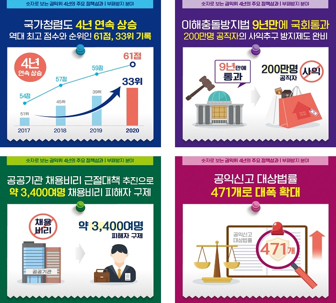 숫자로 보는 국민권익위원회 4년 주요 정책성과.(자료=권익위)