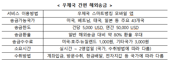 "환율 80% 우대"…우체국 '핀테크형 해외송금' 13일 개시