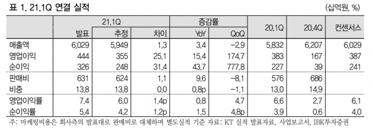 [클릭 e종목] "KT, 안정적인 실적에 주주환원 확대 기대감까지"