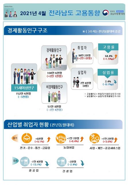 광주·전남 취업자 수, 올 1~4월 연속 증가