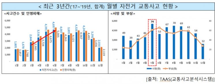 5~6월 자전거 야외활동 ↑…행안부, 교통사고 예방 "주의 당부"