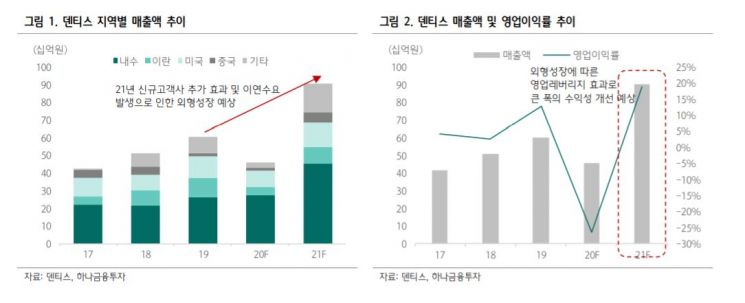 [클릭 e종목]"덴티스, 올해 실적 턴어라운드…경쟁사 대비 저평가" 