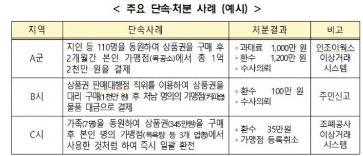 지역사랑상품권 '부정유통' 112건 적발…73곳 가맹점 등록취소