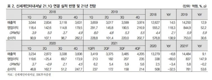 [클릭 e종목]"신세계인터, 백화점 명품 수요 회복에 깜짝실적" 