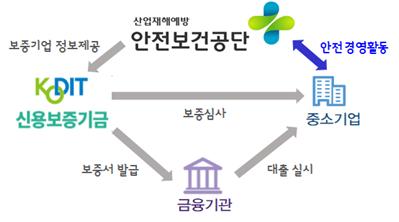 신용보증 절차.