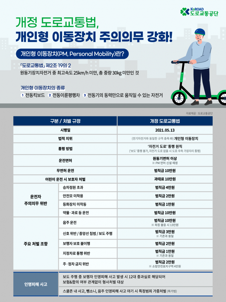 오늘부터 '전동킥보드 규제 강화'…도로교통공단, 교육자료 개발·배포