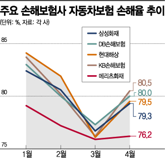 자동차보험료 인상 물건너가나…손보사들 호실적에 눈치