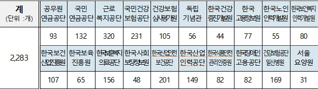 고용·복지 분야 20개 공공기관 사규 부패영향평가 결과.(자료=국민권익위원회)