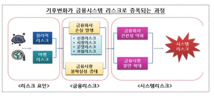 금융권 28개사 참여 '첫' 기후리스크 포럼 개최