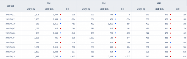 [일일펀드동향] 韓 채권형펀드 2거래일간 5400억원 순유입