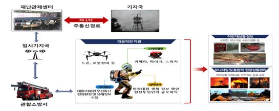 LTE 기반 전국 단일 '재난안전통신망' 가동…전해철 "전국 통신망 일원화, 세계 최초"