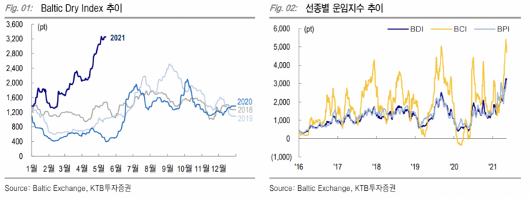 [클릭 e종목] "팬오션, 2분기 실적에 집중…목표가 13%↑"