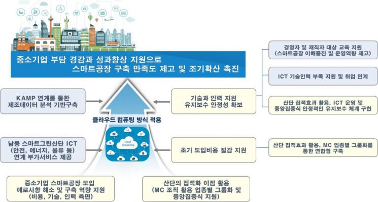 산단공, '2021년 업종별 특화 스마트공장 사업' 운영기관으로 선정