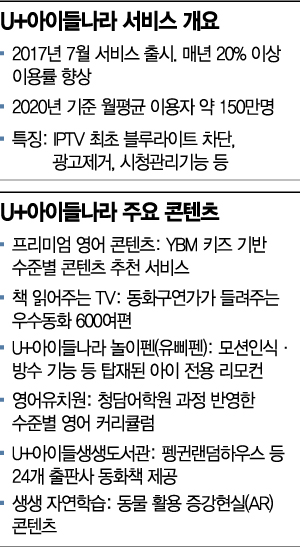'믿고 보는 콘텐츠' 아이들나라, U+tv 간판으로 시선집중