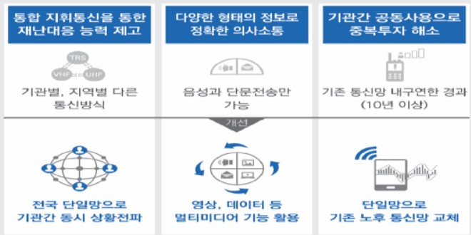 LTE 기반 전국 단일 '재난안전통신망' 가동…전해철 "전국 통신망 일원화, 세계 최초"