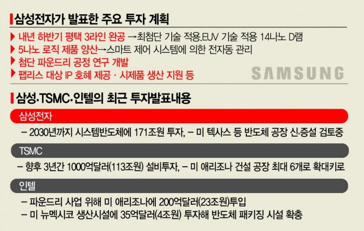 삼성의 큰 걸음…메모리·시스템 동시 제패 '171兆 플랜' 스타트