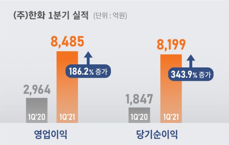 ㈜한화, 1Q 영업익 8485억원…전년比 186%↑(상보)