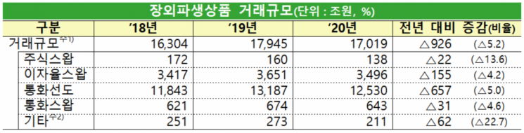 작년 장외파생상품 거래 전년比 5.2% ↓..."코로나19 여파"