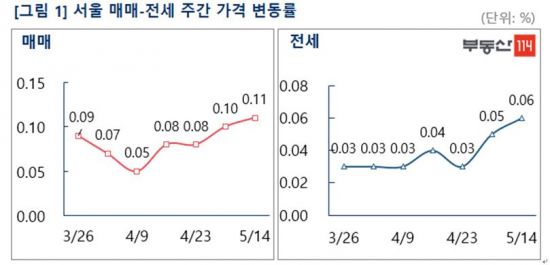 불안한 서울 전세시장…오름폭 다시 확대