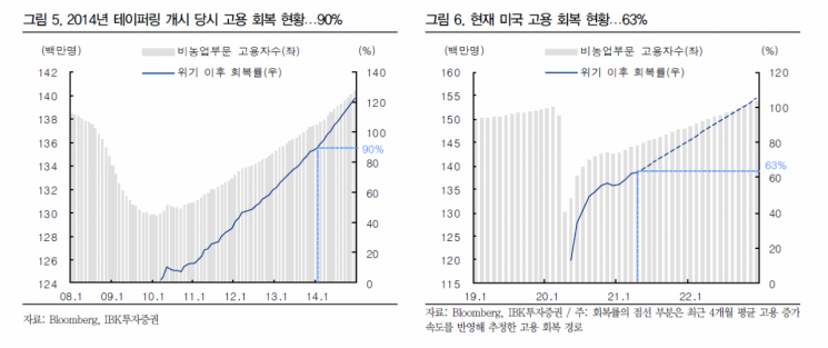 연준과 시장의 시각차…"고용 회복 전까진 정책기조 유지"