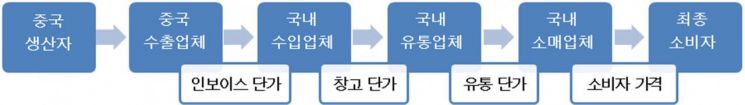 수입(중국산) 활낙지 유통 경로.