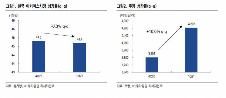 쿠팡, 차별화된 성장세…"오버행 리스크 확인 필요"