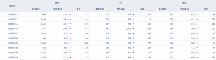 [일일펀드동향] 韓 채권형펀드 3거래일간 1조200억원 순유입
