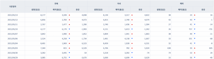 [일일펀드동향] 韓 채권형펀드 3거래일간 1조200억원 순유입