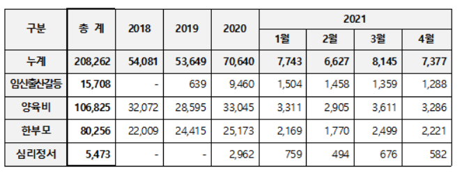 가족상담전화 상담 건수(자료제공=여가부)