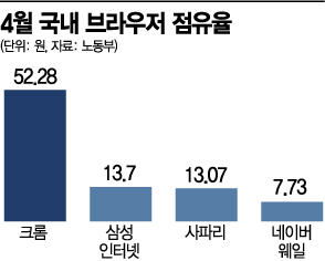 네이버 웨일 1위의 꿈…'유저 퍼스트' 전략 먹힐까