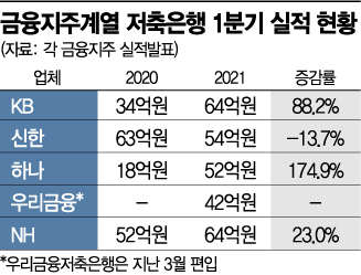 금융지주 저축銀, 중·고금리 대출 파고들며 실적 급등 