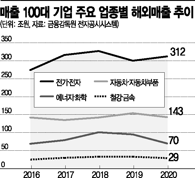 "100대 기업 해외매출, 전기·전자 빼면 2년째 퇴보"(종합)