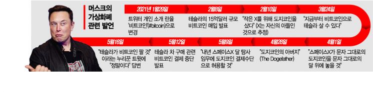 머스크, 테슬라 보유 비트코인 모두 매각시사…그의 '변덕' 이유는? (종합)