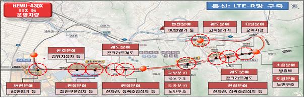 철도종합시험선로 시설 및 운영 현황.