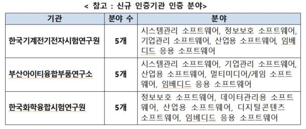 과기정통부, 13년만에 '굿소프트웨어' 인증기관 3개 추가