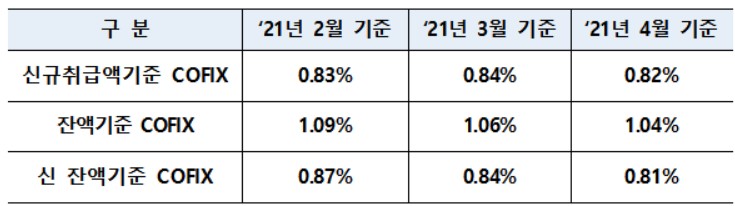 4월 코픽스 하락에 일부 시중은행 변동형 주담대 금리도 내려(종합)