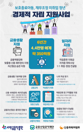 보호종료 아동 및 채무조정 미취업 청년 경제적 자립 지원사업 주요 내용. 사진=서민금융진흥원