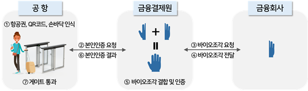 바이오인증 서비스 처리 프로세스. 사진=금융결제원