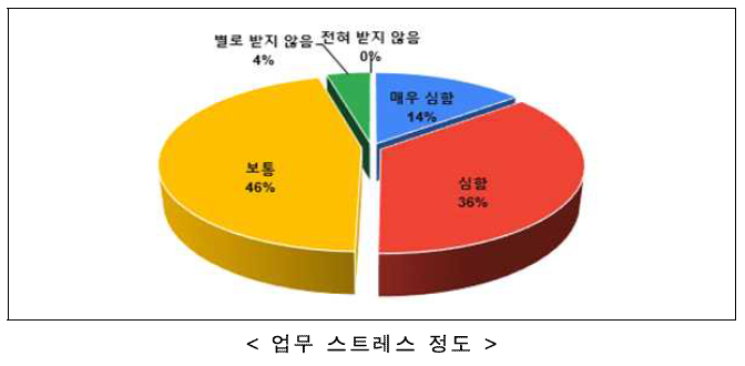 서울시교육청 기술직 3명 중 1명 '불안·우울' 호소