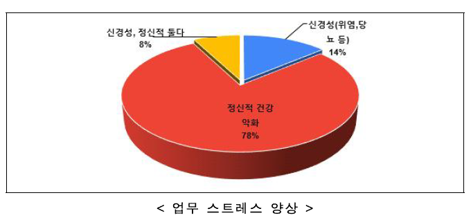 서울시교육청 기술직 3명 중 1명 '불안·우울' 호소