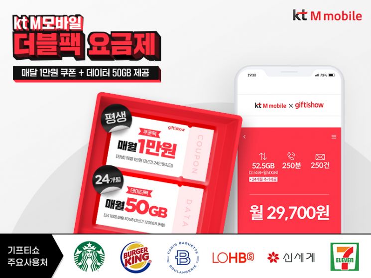  KT엠모바일, ‘더블팩’ 출시… 매달 1만원 쿠폰·50GB 데이터 제공