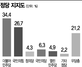 [아경 여론조사]민주당 경선연기 갈등… "연기 반대" 65.1%